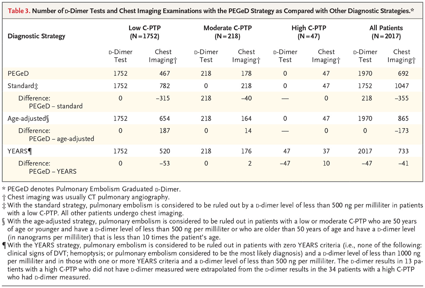 wells-score-adjusted-d-dimer-in-diagnosis-of-pulmonary-embolism